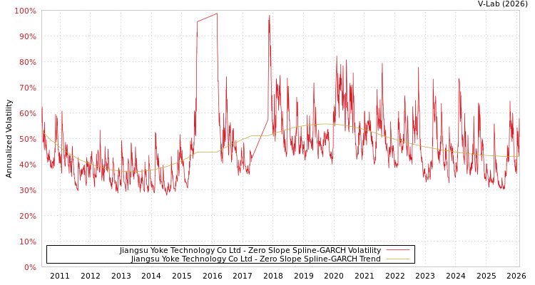 graph of Jiangsu Yoke Technology Co Ltd S0GARCH