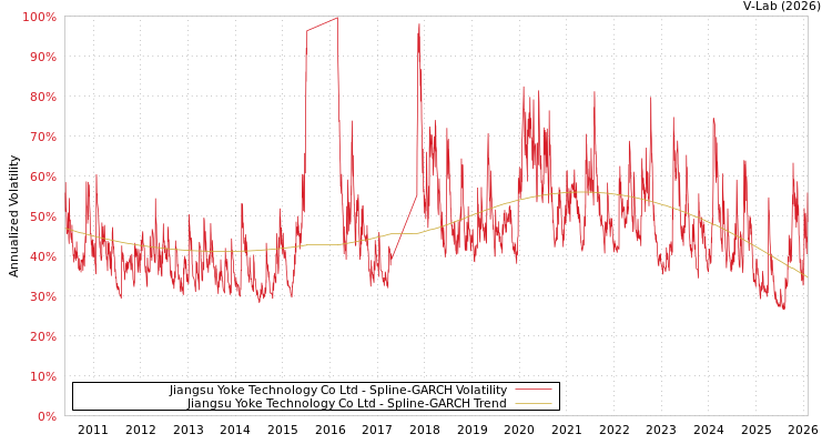 graph of Jiangsu Yoke Technology Co Ltd SGARCH
