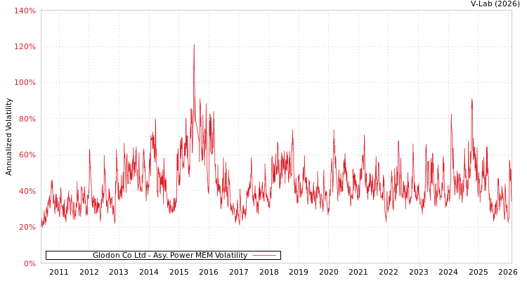 graph of Glodon Co Ltd APMEM
