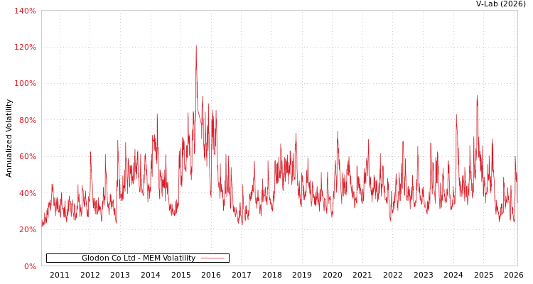 graph of Glodon Co Ltd MEM