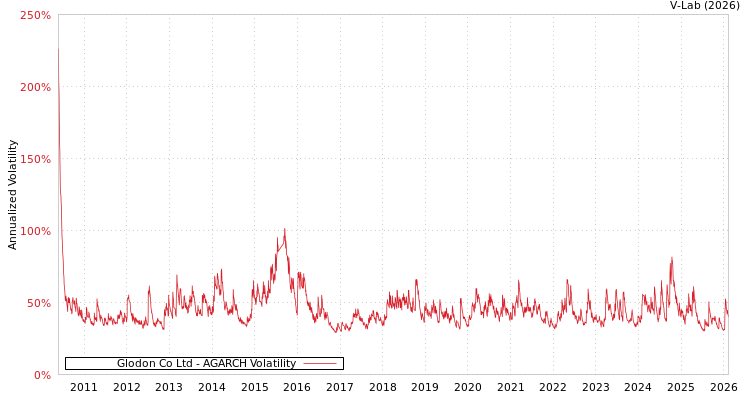 graph of Glodon Co Ltd AGARCH