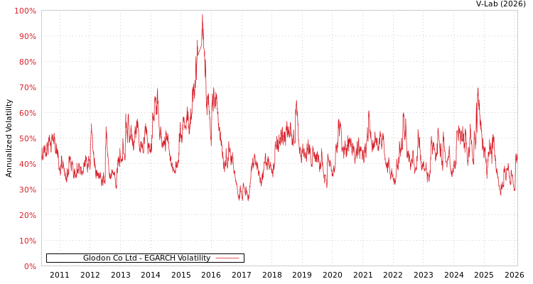 graph of Glodon Co Ltd EGARCH
