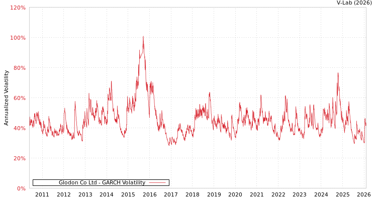 graph of Glodon Co Ltd GARCH