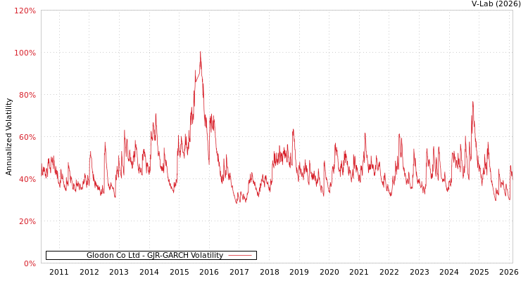 graph of Glodon Co Ltd GJR-GARCH