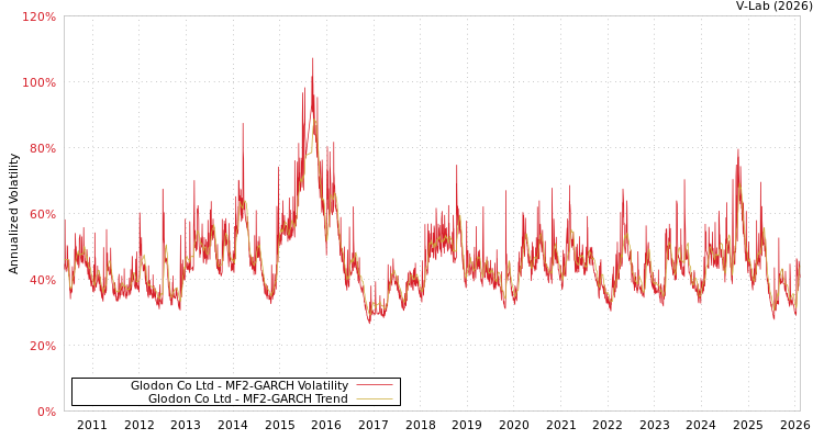 graph of Glodon Co Ltd MF2-GARCH