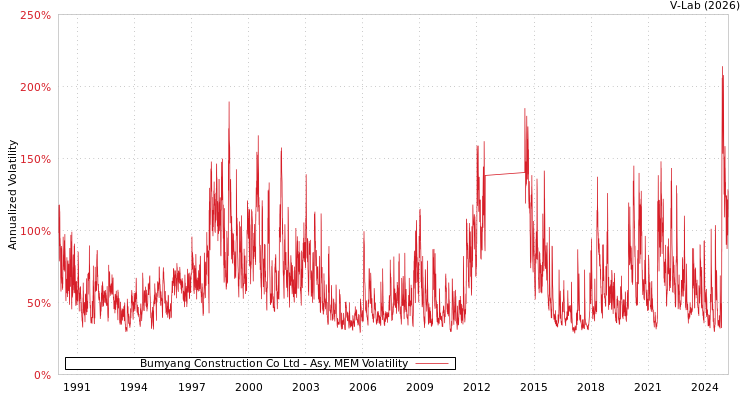 graph of Bumyang Construction Co Ltd AMEM