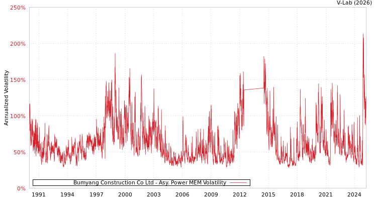 graph of Bumyang Construction Co Ltd APMEM