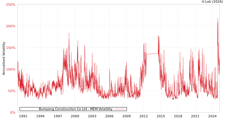 graph of Bumyang Construction Co Ltd MEM