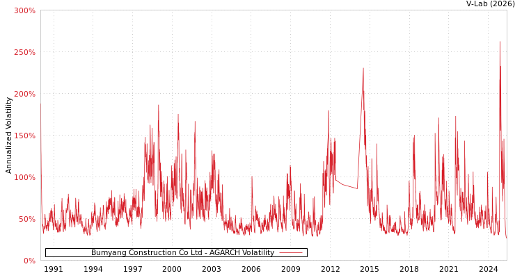 graph of Bumyang Construction Co Ltd AGARCH
