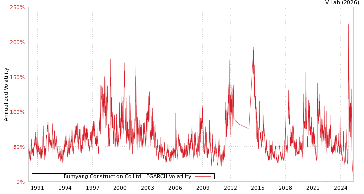graph of Bumyang Construction Co Ltd EGARCH
