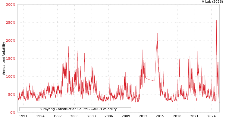 graph of Bumyang Construction Co Ltd GARCH