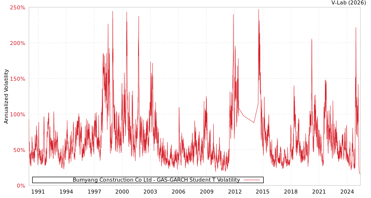 graph of Bumyang Construction Co Ltd GAS-GARCH-T
