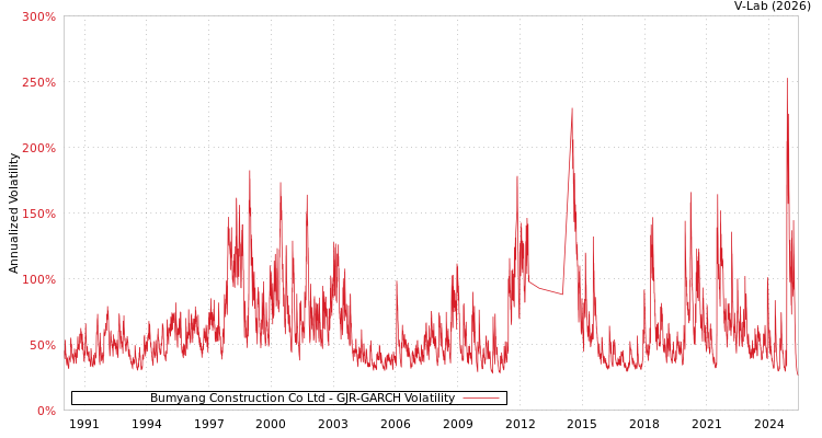 graph of Bumyang Construction Co Ltd GJR-GARCH