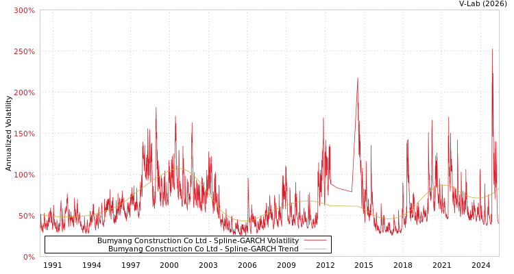 graph of Bumyang Construction Co Ltd SGARCH