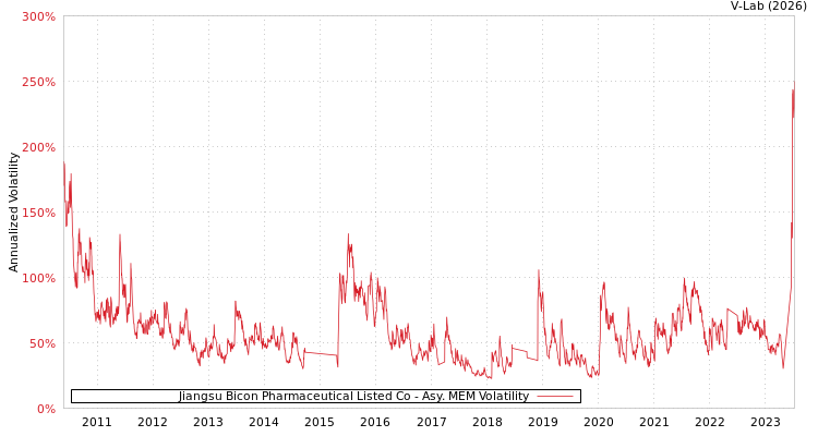 graph of Jiangsu Bicon Pharmaceutical Listed Co AMEM