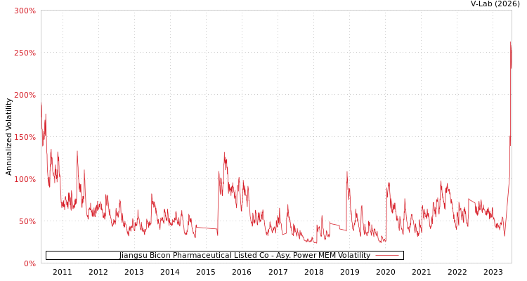 graph of Jiangsu Bicon Pharmaceutical Listed Co APMEM