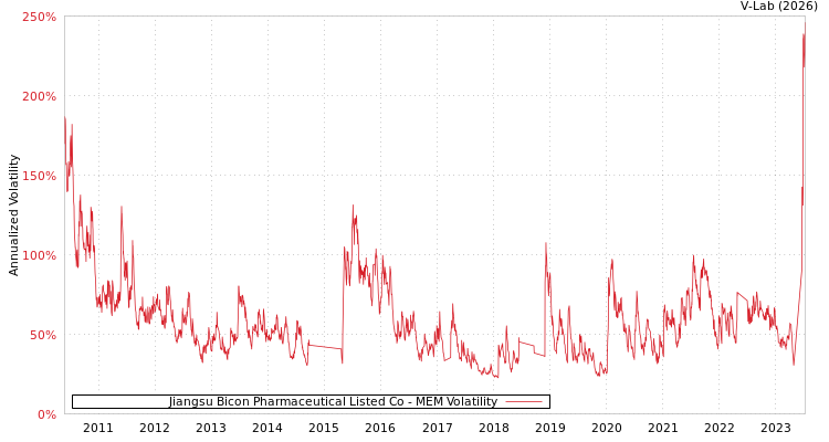graph of Jiangsu Bicon Pharmaceutical Listed Co MEM