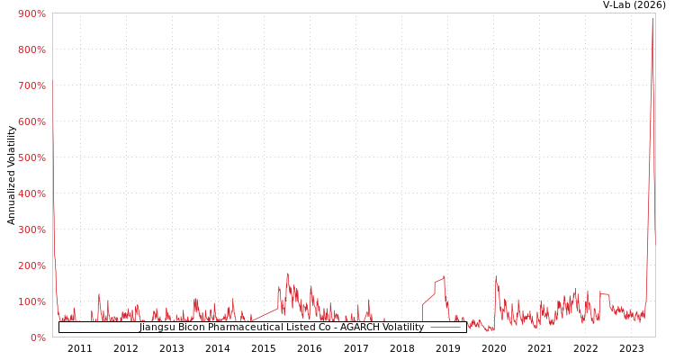 graph of Jiangsu Bicon Pharmaceutical Listed Co AGARCH