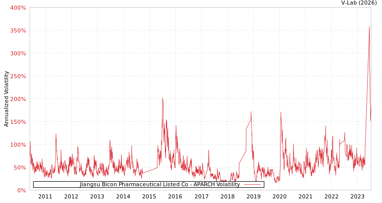 graph of Jiangsu Bicon Pharmaceutical Listed Co APARCH