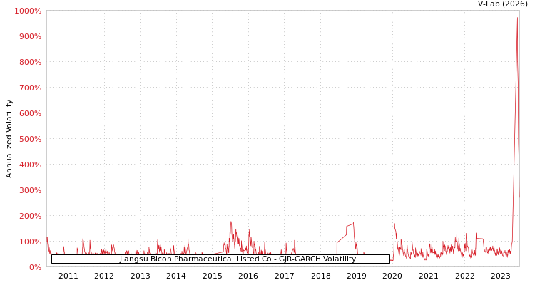 graph of Jiangsu Bicon Pharmaceutical Listed Co GJR-GARCH