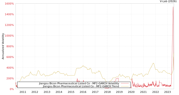 graph of Jiangsu Bicon Pharmaceutical Listed Co MF2-GARCH