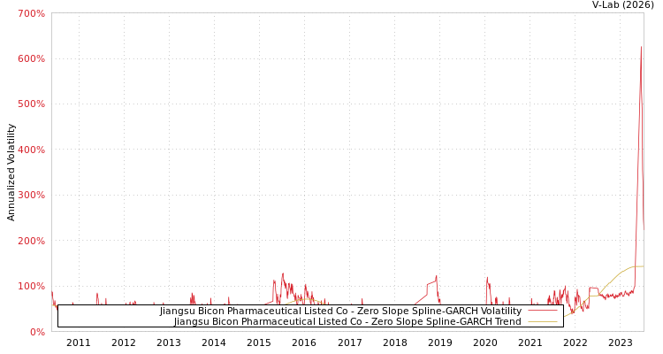 graph of Jiangsu Bicon Pharmaceutical Listed Co S0GARCH