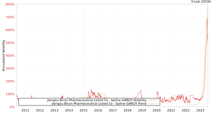 graph of Jiangsu Bicon Pharmaceutical Listed Co SGARCH