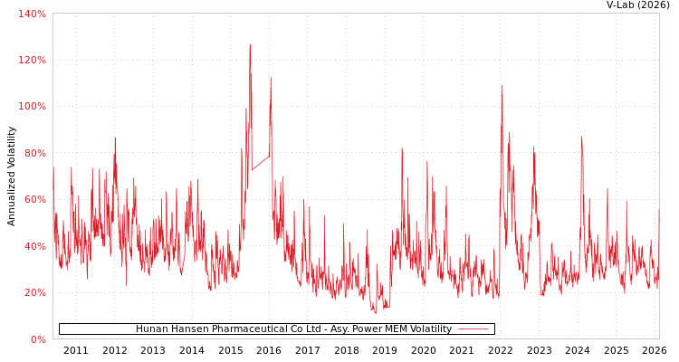 graph of Hunan Hansen Pharmaceutical Co Ltd APMEM