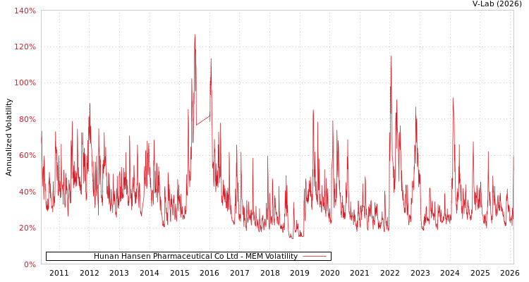 graph of Hunan Hansen Pharmaceutical Co Ltd MEM