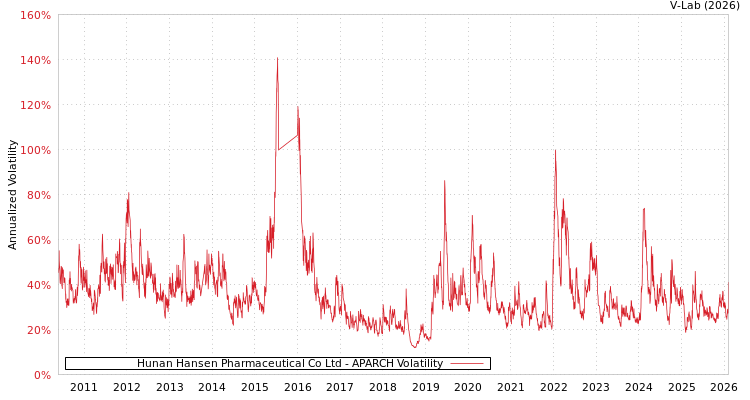 graph of Hunan Hansen Pharmaceutical Co Ltd APARCH