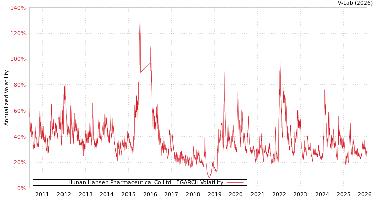 graph of Hunan Hansen Pharmaceutical Co Ltd EGARCH