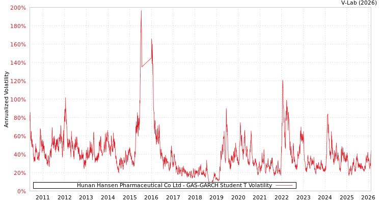 graph of Hunan Hansen Pharmaceutical Co Ltd GAS-GARCH-T