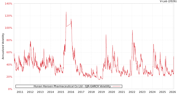 graph of Hunan Hansen Pharmaceutical Co Ltd GJR-GARCH