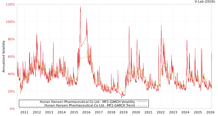 graph of Hunan Hansen Pharmaceutical Co Ltd MF2-GARCH