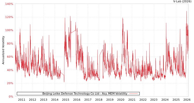 graph of Beijing Leike Defense Technology Co Ltd AMEM