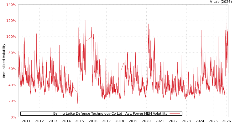 graph of Beijing Leike Defense Technology Co Ltd APMEM
