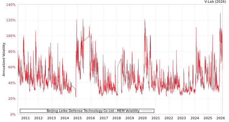 graph of Beijing Leike Defense Technology Co Ltd MEM