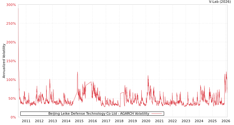 graph of Beijing Leike Defense Technology Co Ltd AGARCH