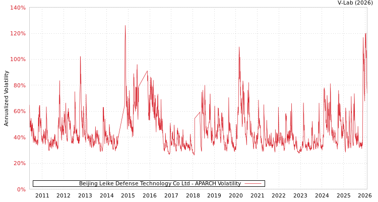 graph of Beijing Leike Defense Technology Co Ltd APARCH