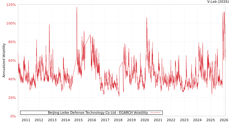 graph of Beijing Leike Defense Technology Co Ltd EGARCH
