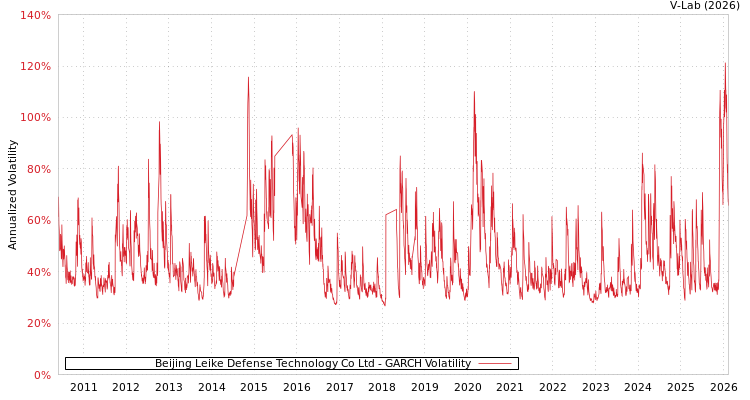 graph of Beijing Leike Defense Technology Co Ltd GARCH