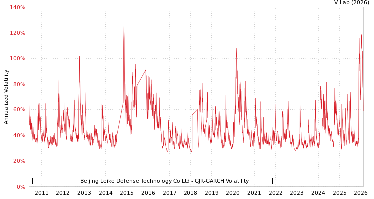graph of Beijing Leike Defense Technology Co Ltd GJR-GARCH