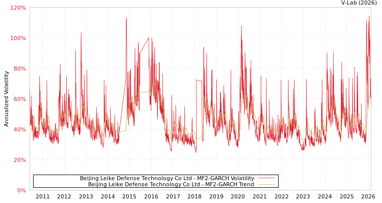 graph of Beijing Leike Defense Technology Co Ltd MF2-GARCH
