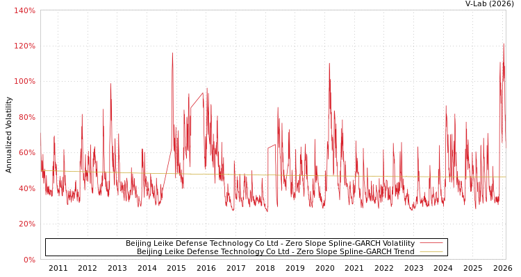 graph of Beijing Leike Defense Technology Co Ltd S0GARCH
