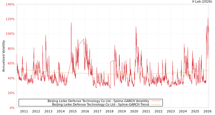 graph of Beijing Leike Defense Technology Co Ltd SGARCH