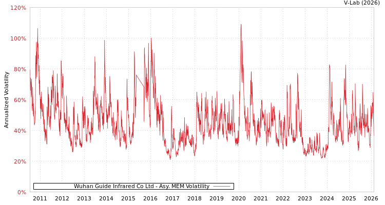 graph of Wuhan Guide Infrared Co Ltd AMEM