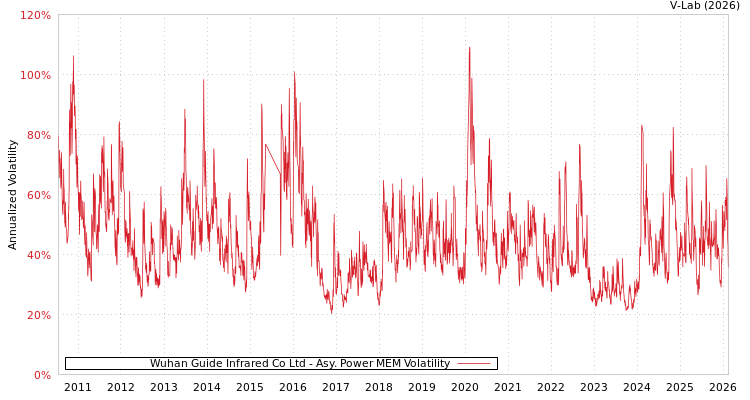 graph of Wuhan Guide Infrared Co Ltd APMEM