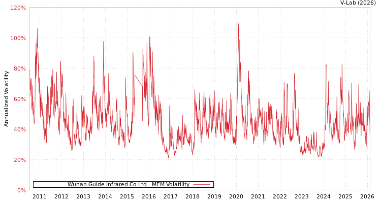 graph of Wuhan Guide Infrared Co Ltd MEM