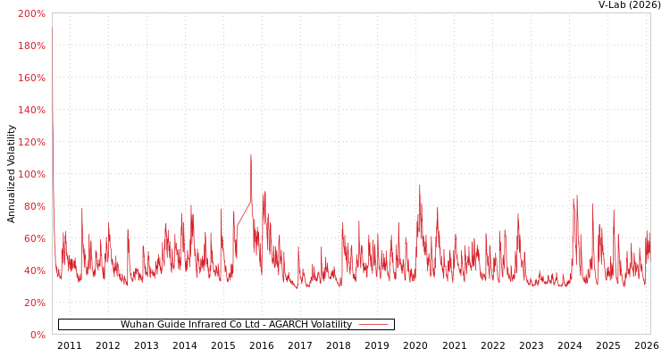 graph of Wuhan Guide Infrared Co Ltd AGARCH