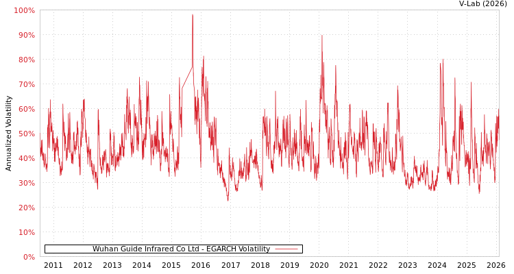 graph of Wuhan Guide Infrared Co Ltd EGARCH